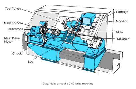 cnc lathe machine process|cnc lathe drawing.